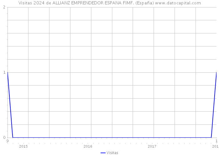 Visitas 2024 de ALLIANZ EMPRENDEDOR ESPANA FIMF. (España) 
