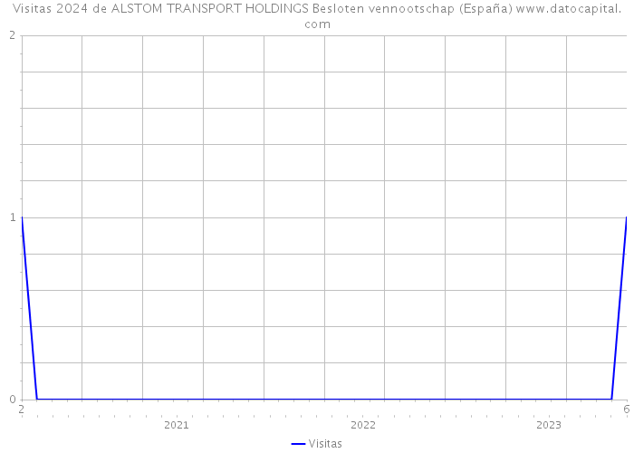 Visitas 2024 de ALSTOM TRANSPORT HOLDINGS Besloten vennootschap (España) 