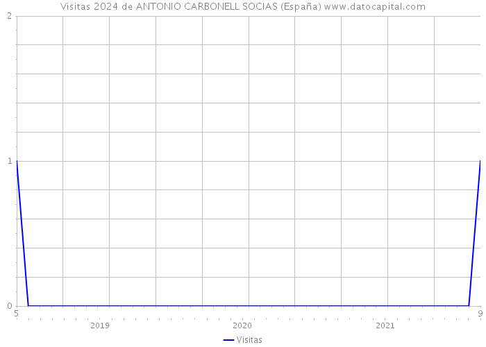 Visitas 2024 de ANTONIO CARBONELL SOCIAS (España) 