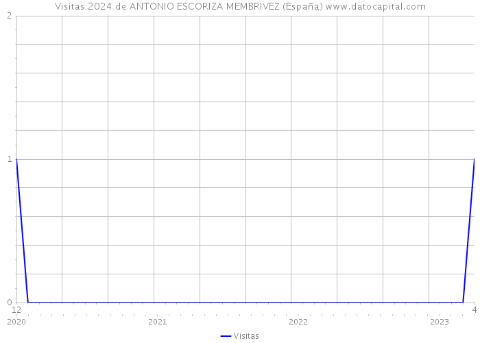 Visitas 2024 de ANTONIO ESCORIZA MEMBRIVEZ (España) 