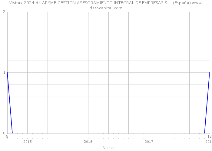 Visitas 2024 de APYME GESTION ASESORAMIENTO INTEGRAL DE EMPRESAS S.L. (España) 