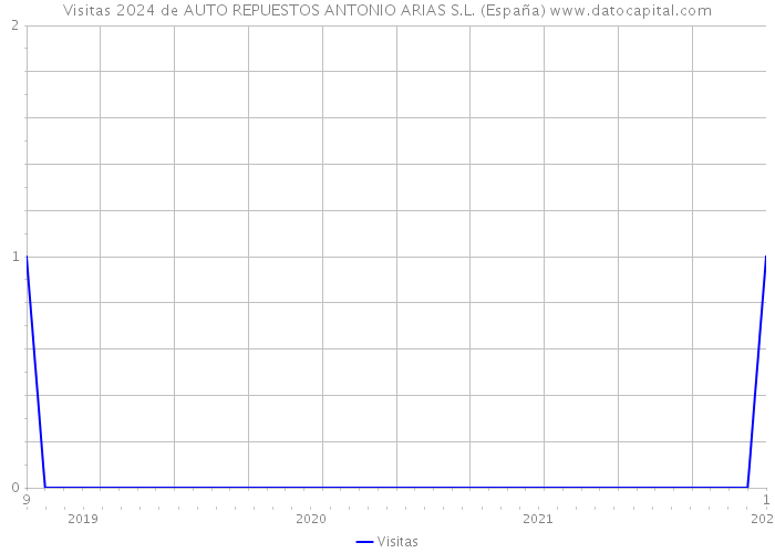 Visitas 2024 de AUTO REPUESTOS ANTONIO ARIAS S.L. (España) 