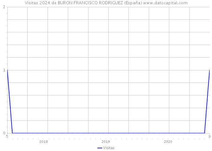 Visitas 2024 de BURON FRANCISCO RODRIGUEZ (España) 