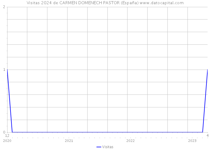 Visitas 2024 de CARMEN DOMENECH PASTOR (España) 