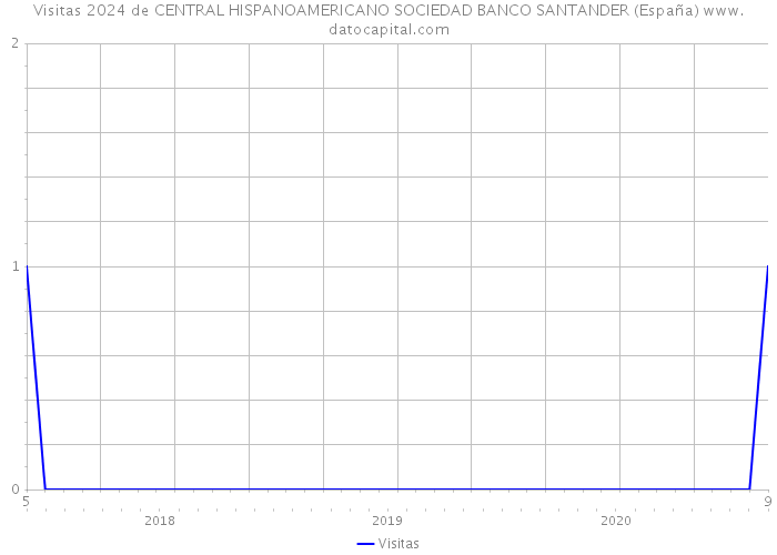 Visitas 2024 de CENTRAL HISPANOAMERICANO SOCIEDAD BANCO SANTANDER (España) 