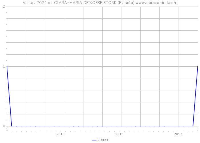 Visitas 2024 de CLARA-MARIA DE KOBBE STORK (España) 