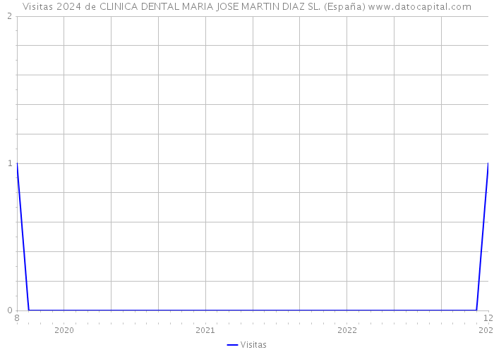 Visitas 2024 de CLINICA DENTAL MARIA JOSE MARTIN DIAZ SL. (España) 