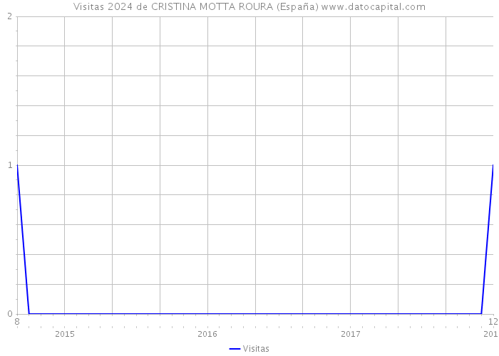 Visitas 2024 de CRISTINA MOTTA ROURA (España) 