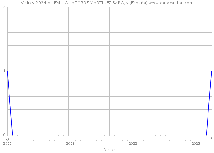 Visitas 2024 de EMILIO LATORRE MARTINEZ BAROJA (España) 