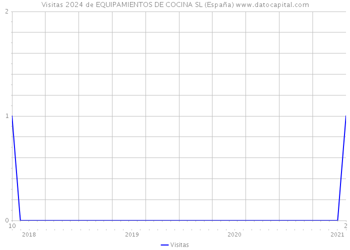Visitas 2024 de EQUIPAMIENTOS DE COCINA SL (España) 