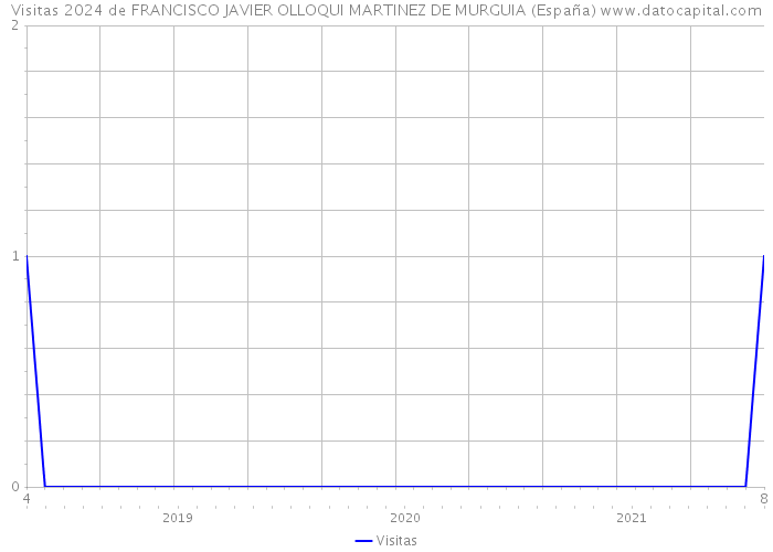 Visitas 2024 de FRANCISCO JAVIER OLLOQUI MARTINEZ DE MURGUIA (España) 