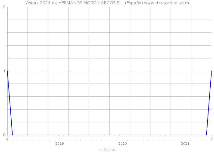 Visitas 2024 de HERMANOS MORON ARCOS S.L. (España) 