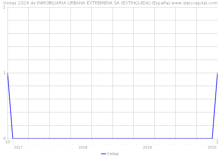 Visitas 2024 de INMOBILIARIA URBANA EXTREMENA SA (EXTINGUIDA) (España) 