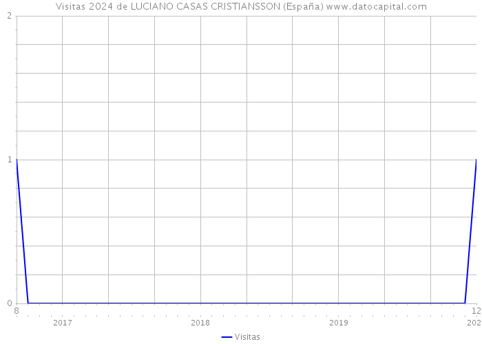 Visitas 2024 de LUCIANO CASAS CRISTIANSSON (España) 