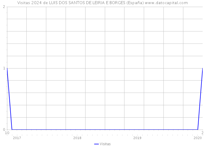 Visitas 2024 de LUIS DOS SANTOS DE LEIRIA E BORGES (España) 