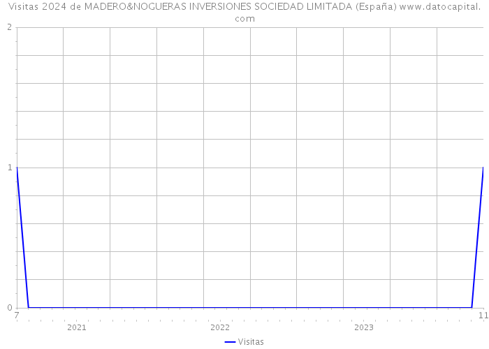 Visitas 2024 de MADERO&NOGUERAS INVERSIONES SOCIEDAD LIMITADA (España) 