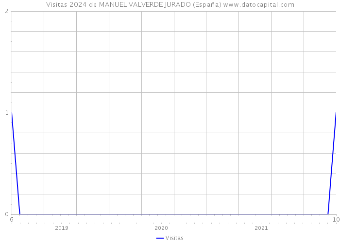 Visitas 2024 de MANUEL VALVERDE JURADO (España) 