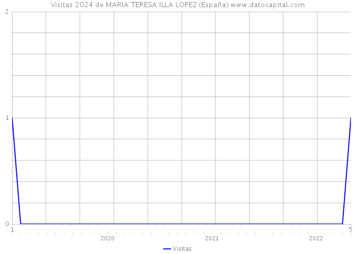 Visitas 2024 de MARIA TERESA ILLA LOPEZ (España) 