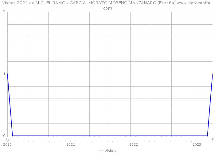 Visitas 2024 de MIGUEL RAMON GARCIA-MORATO MORENO MANZANARO (España) 