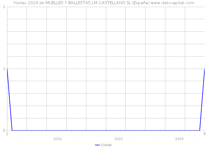 Visitas 2024 de MUELLES Y BALLESTAS J M CASTELLANO SL (España) 