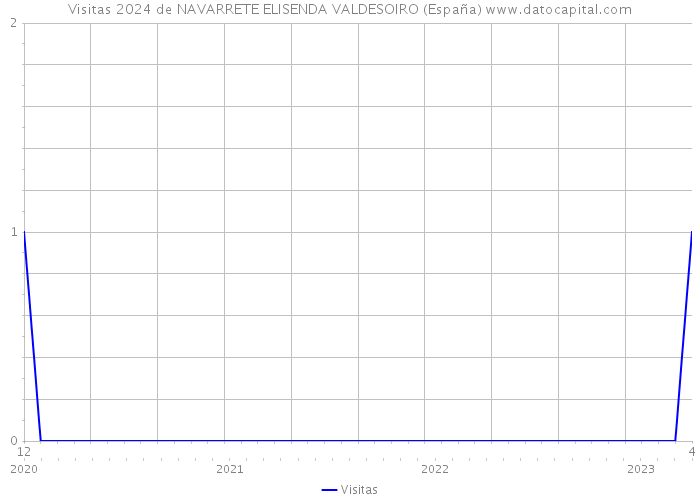 Visitas 2024 de NAVARRETE ELISENDA VALDESOIRO (España) 