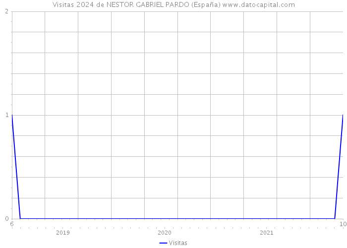 Visitas 2024 de NESTOR GABRIEL PARDO (España) 