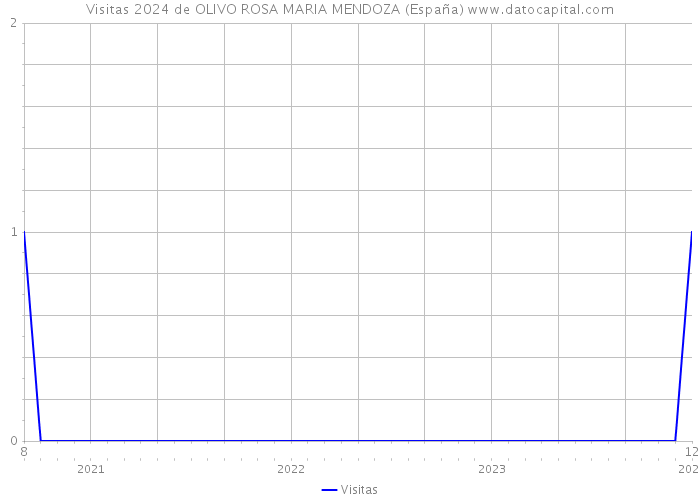 Visitas 2024 de OLIVO ROSA MARIA MENDOZA (España) 
