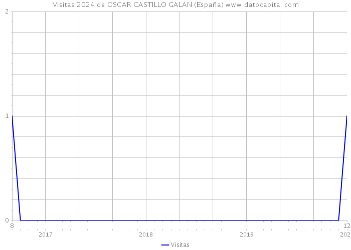 Visitas 2024 de OSCAR CASTILLO GALAN (España) 