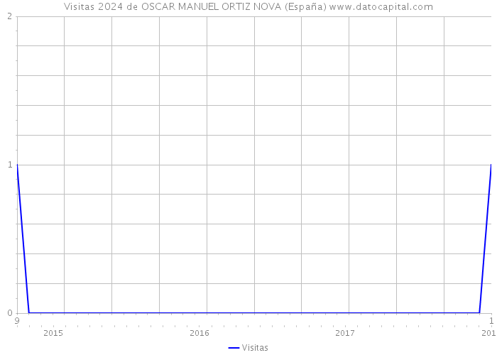 Visitas 2024 de OSCAR MANUEL ORTIZ NOVA (España) 