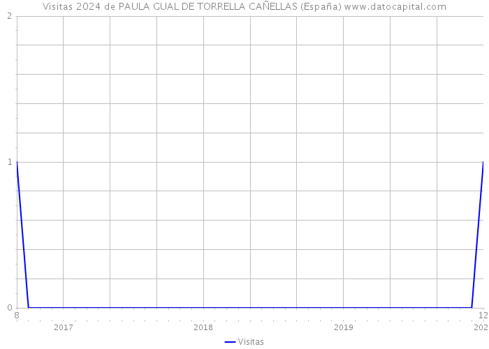 Visitas 2024 de PAULA GUAL DE TORRELLA CAÑELLAS (España) 