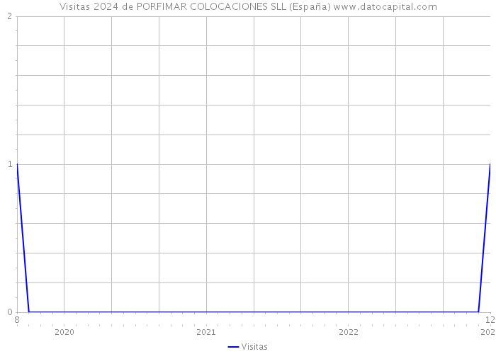 Visitas 2024 de PORFIMAR COLOCACIONES SLL (España) 