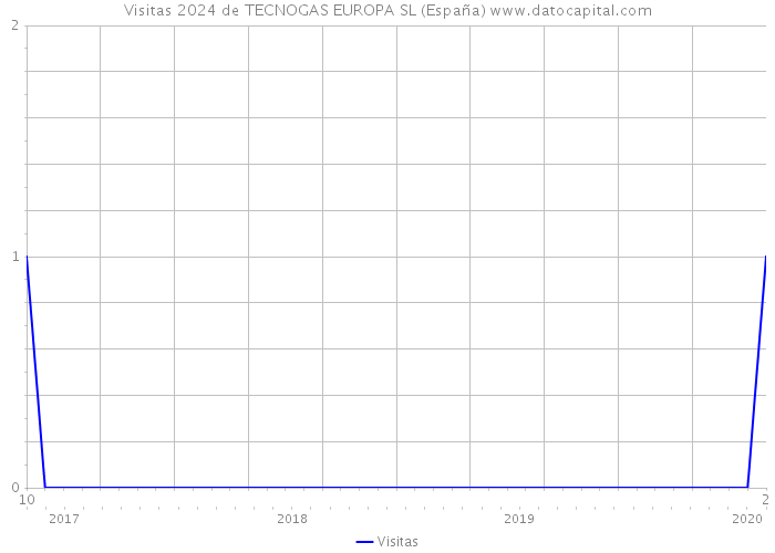 Visitas 2024 de TECNOGAS EUROPA SL (España) 