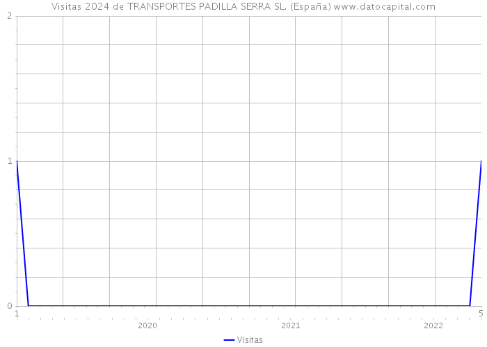 Visitas 2024 de TRANSPORTES PADILLA SERRA SL. (España) 