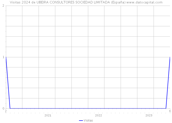 Visitas 2024 de UBEIRA CONSULTORES SOCIEDAD LIMITADA (España) 