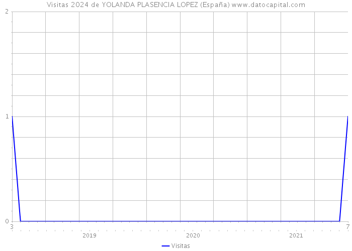 Visitas 2024 de YOLANDA PLASENCIA LOPEZ (España) 