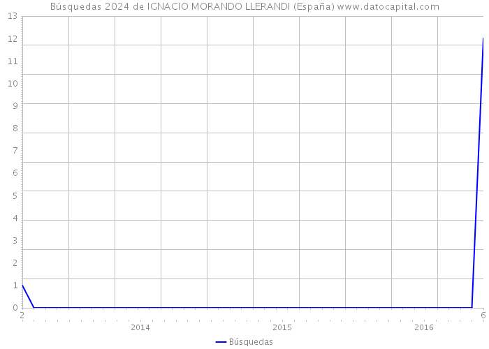 Búsquedas 2024 de IGNACIO MORANDO LLERANDI (España) 