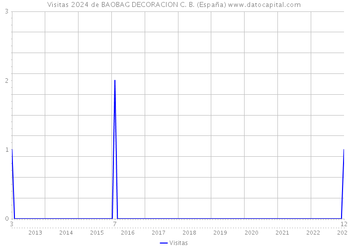 Visitas 2024 de BAOBAG DECORACION C. B. (España) 