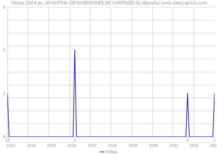 Visitas 2024 de LEVANTINA DE INVERSIONES DE CAPITALES SL (España) 