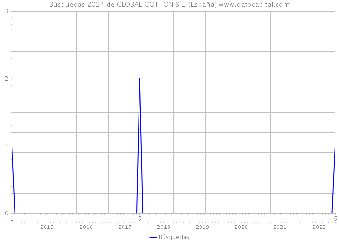 Búsquedas 2024 de GLOBAL COTTON S.L. (España) 