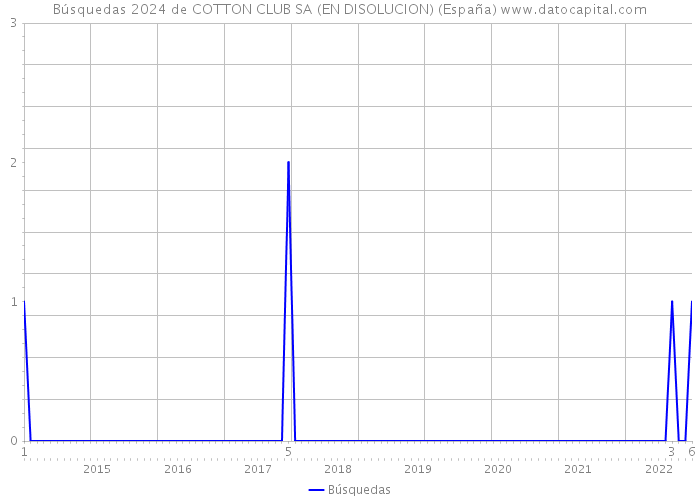 Búsquedas 2024 de COTTON CLUB SA (EN DISOLUCION) (España) 