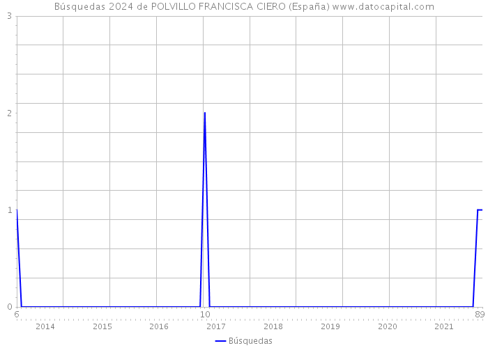 Búsquedas 2024 de POLVILLO FRANCISCA CIERO (España) 