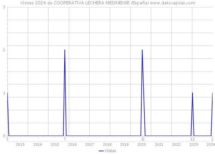 Visitas 2024 de COOPERATIVA LECHERA MEDINENSE (España) 