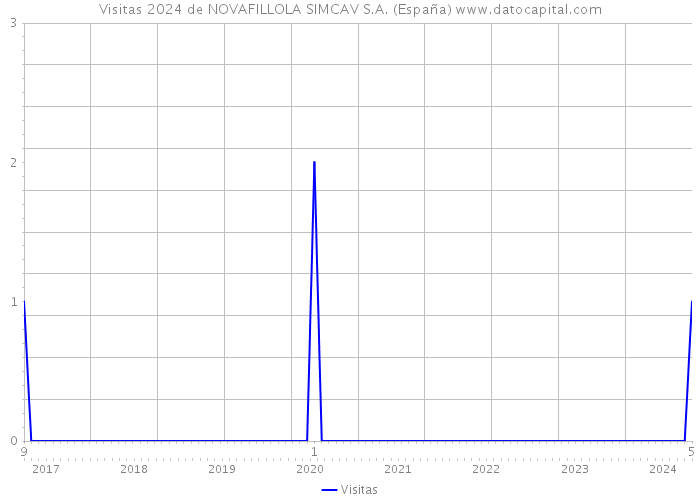 Visitas 2024 de NOVAFILLOLA SIMCAV S.A. (España) 
