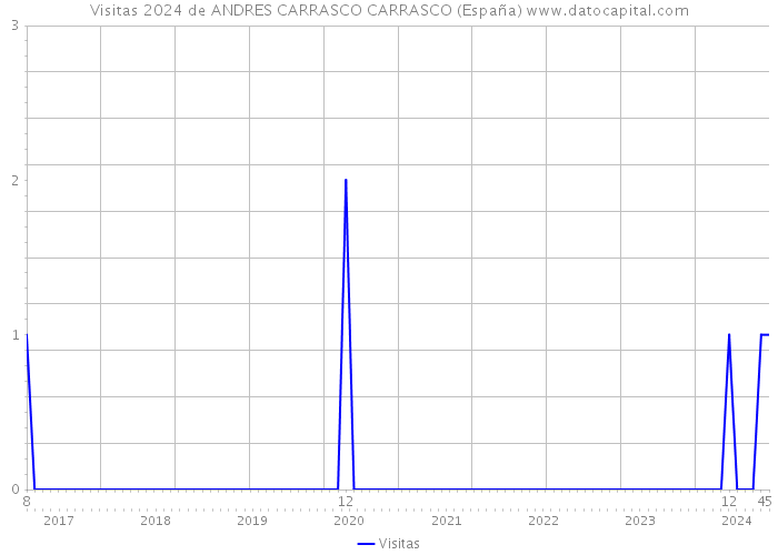 Visitas 2024 de ANDRES CARRASCO CARRASCO (España) 