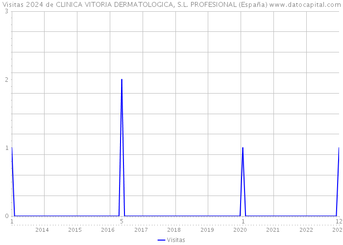 Visitas 2024 de CLINICA VITORIA DERMATOLOGICA, S.L. PROFESIONAL (España) 