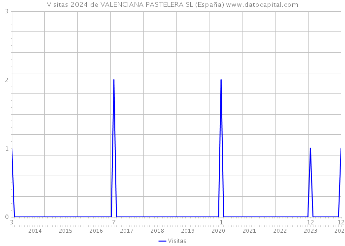 Visitas 2024 de VALENCIANA PASTELERA SL (España) 