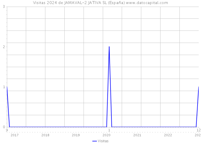 Visitas 2024 de JAMAVAL-2 JATIVA SL (España) 