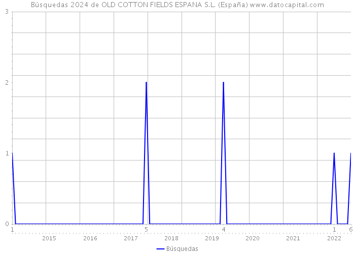 Búsquedas 2024 de OLD COTTON FIELDS ESPANA S.L. (España) 