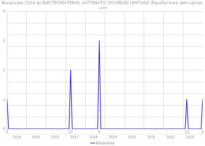 Búsquedas 2024 de ELECTROMATERIAL AUTOMATIC SOCIEDAD LIMITADA (España) 