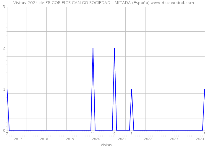 Visitas 2024 de FRIGORIFICS CANIGO SOCIEDAD LIMITADA (España) 